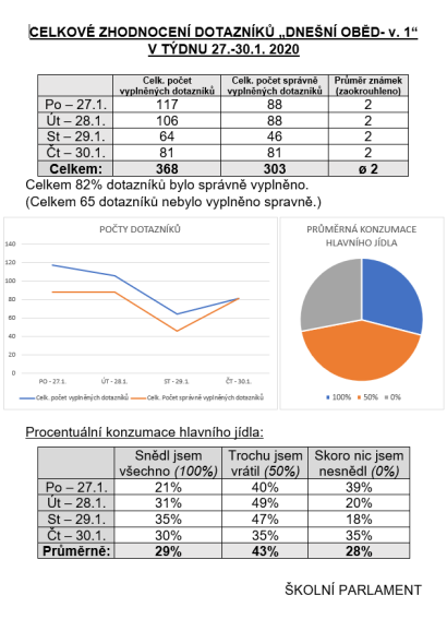 celkové-zhodnocení-dotazníků-dnešní-oběd celkové-zhodnocení-dotazníků-dnešní-oběd